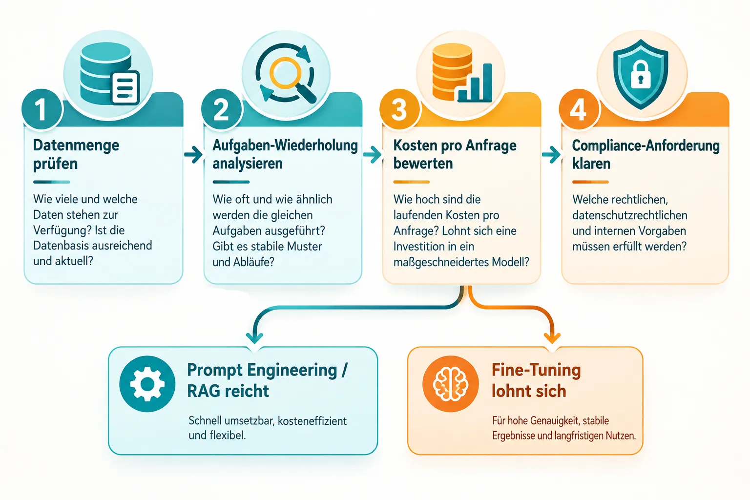 Wann lohnt sich Fine-Tuning wirklich, und wann reichen Prompt Engineering oder RAG?