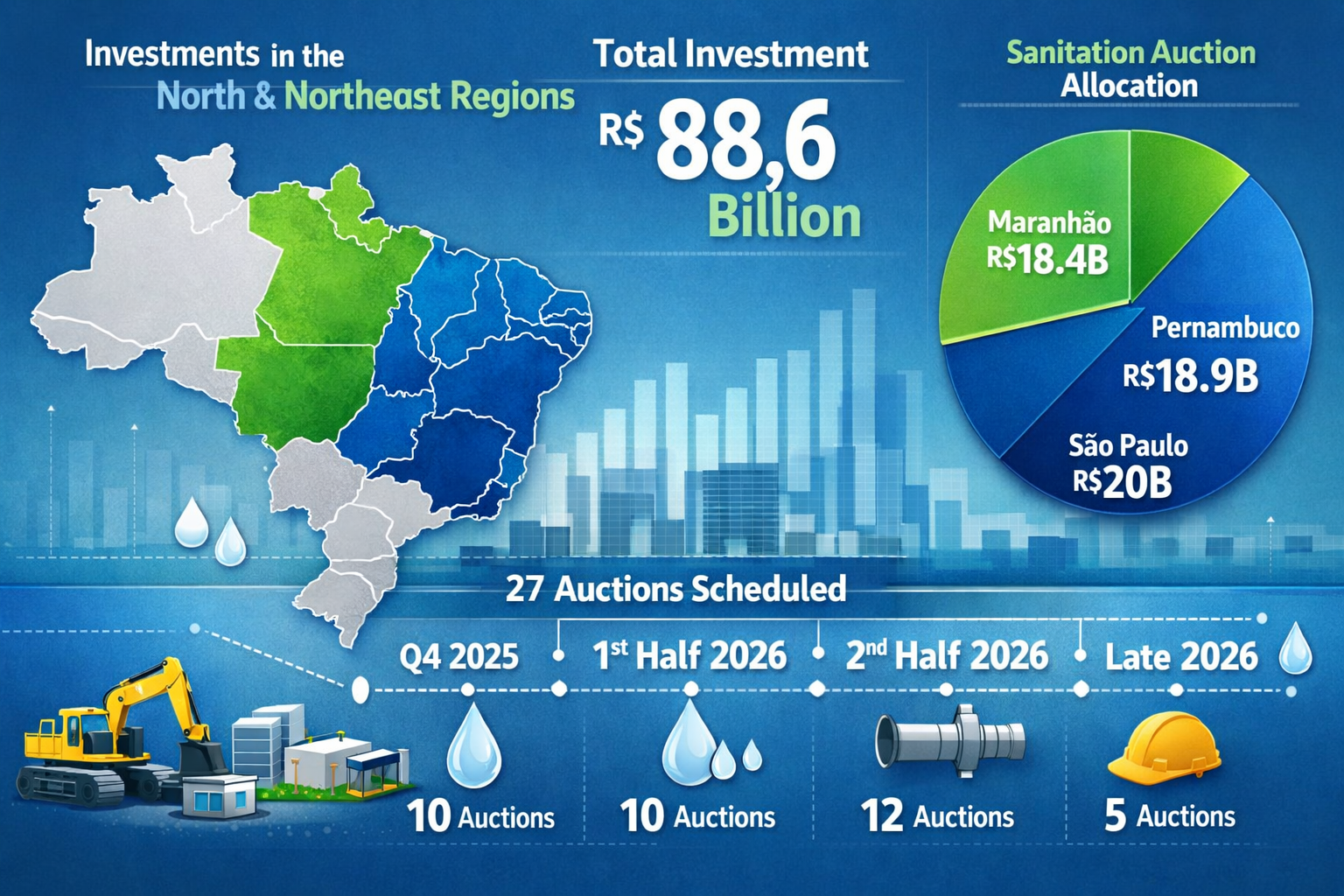 () detailed infographic showing map of Brazil with highlighted North and Northeast regions, overlaid with investment