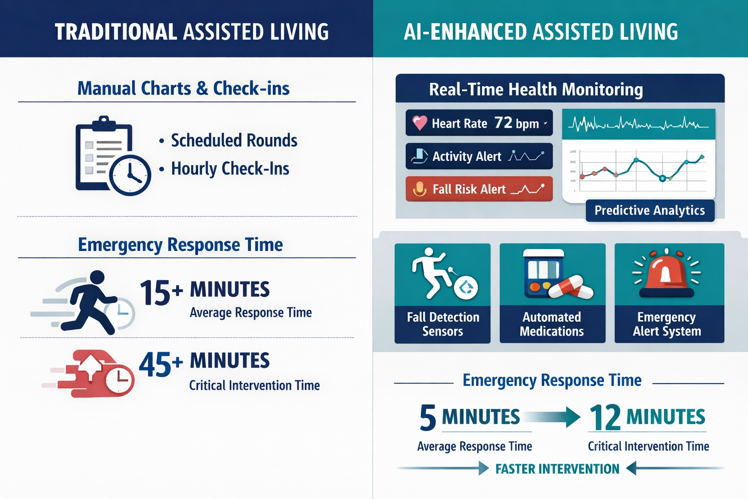 Landscape format (1536x1024) split-screen comparison infographic showing traditional assisted living care on left versus AI-enhanced care on