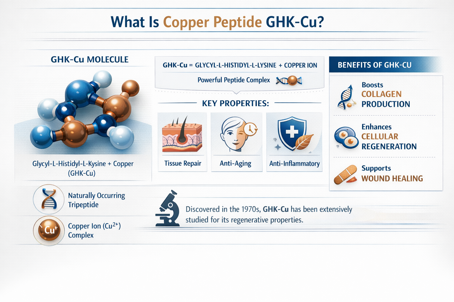 Professional landscape infographic (1536x1024) for article "Copper Peptide GHK-Cu: The Complete Guide for Performance and Regeneration in 20