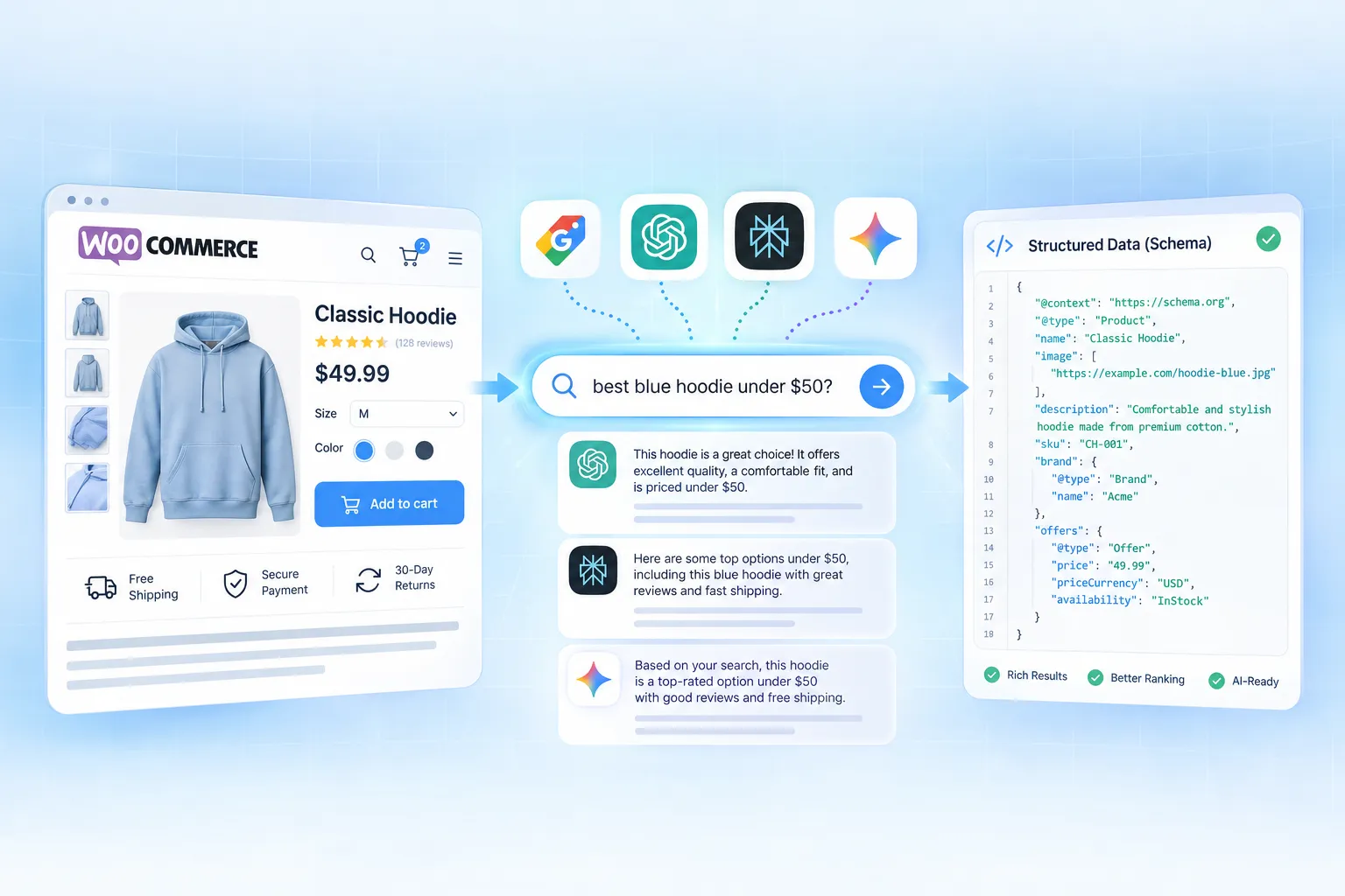 A professional hero image for an ecommerce AI SEO services page: a split-screen composition showing a WooCommerce product