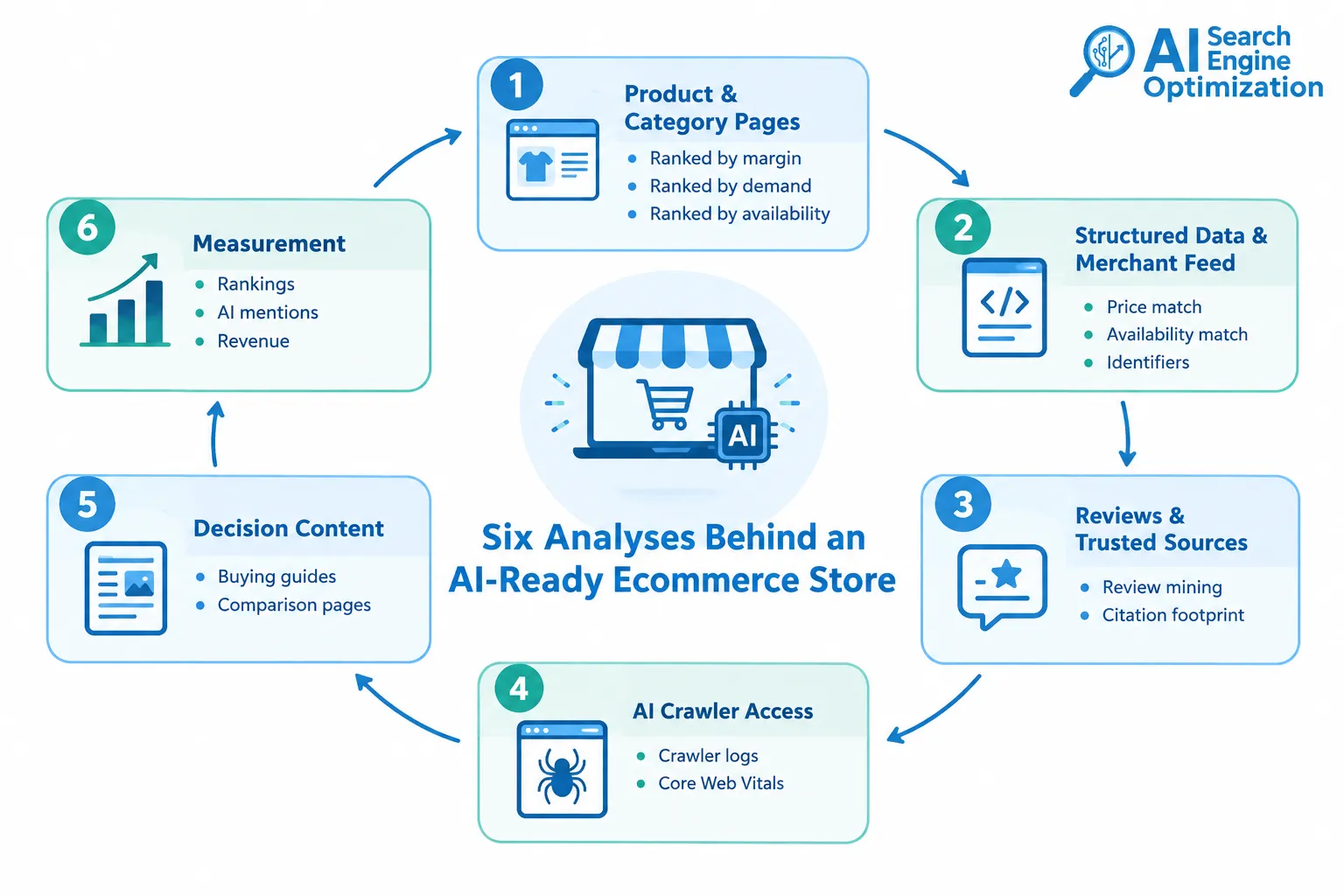 What is ecommerce AI SEO and how does it work