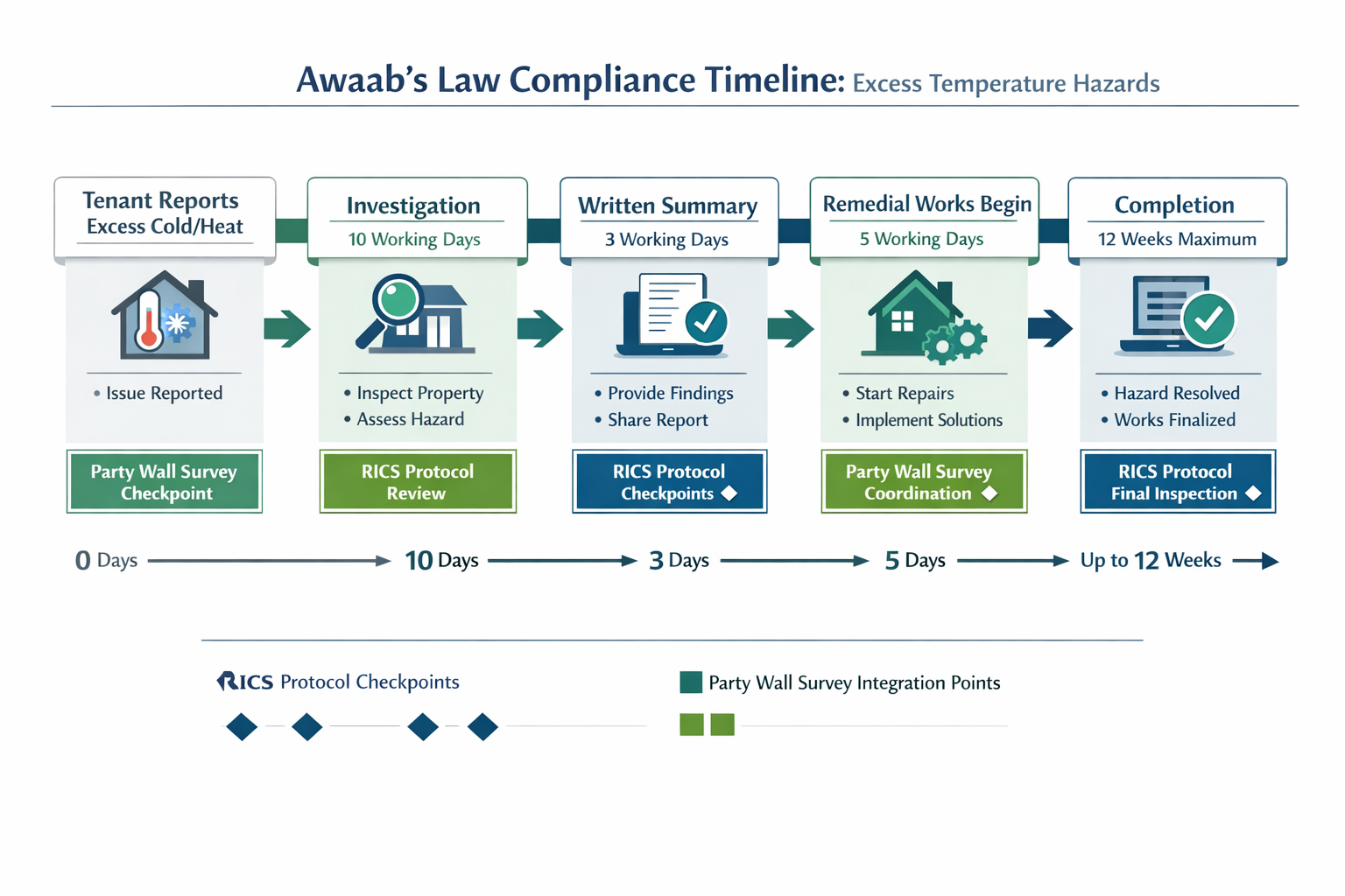 () detailed flowchart diagram showing Awaab's Law compliance timeline for excess temperature hazards, starting from tenant