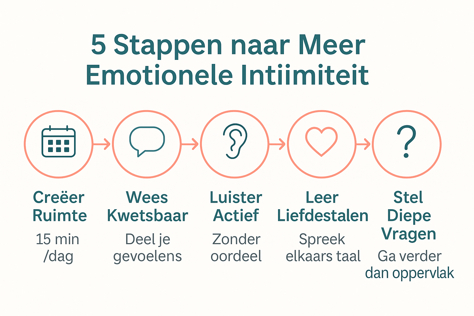 Professional landscape infographic (1536x1024) for section "Hoe Je Emotionele Intimiteit Opbouwt". Type: Step-by-Step Process Flow. White ba