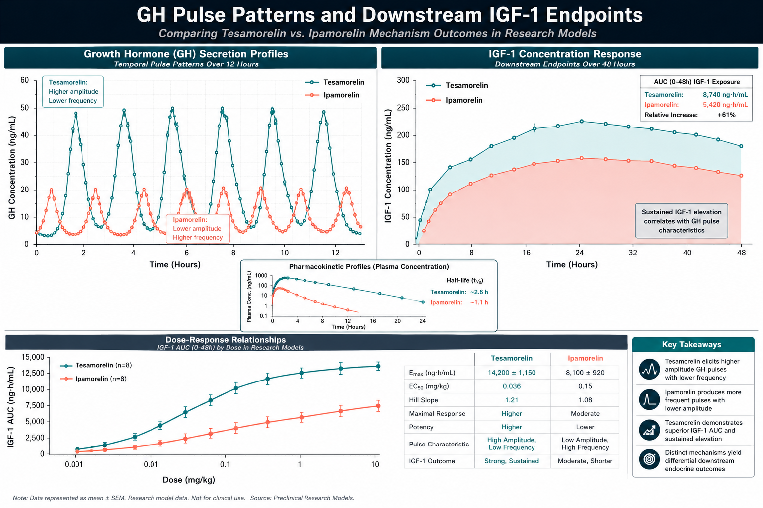 Preclinical Study Design: Applying the Tesamorelin and Ipamorelin Mechanism to Research Endpoints