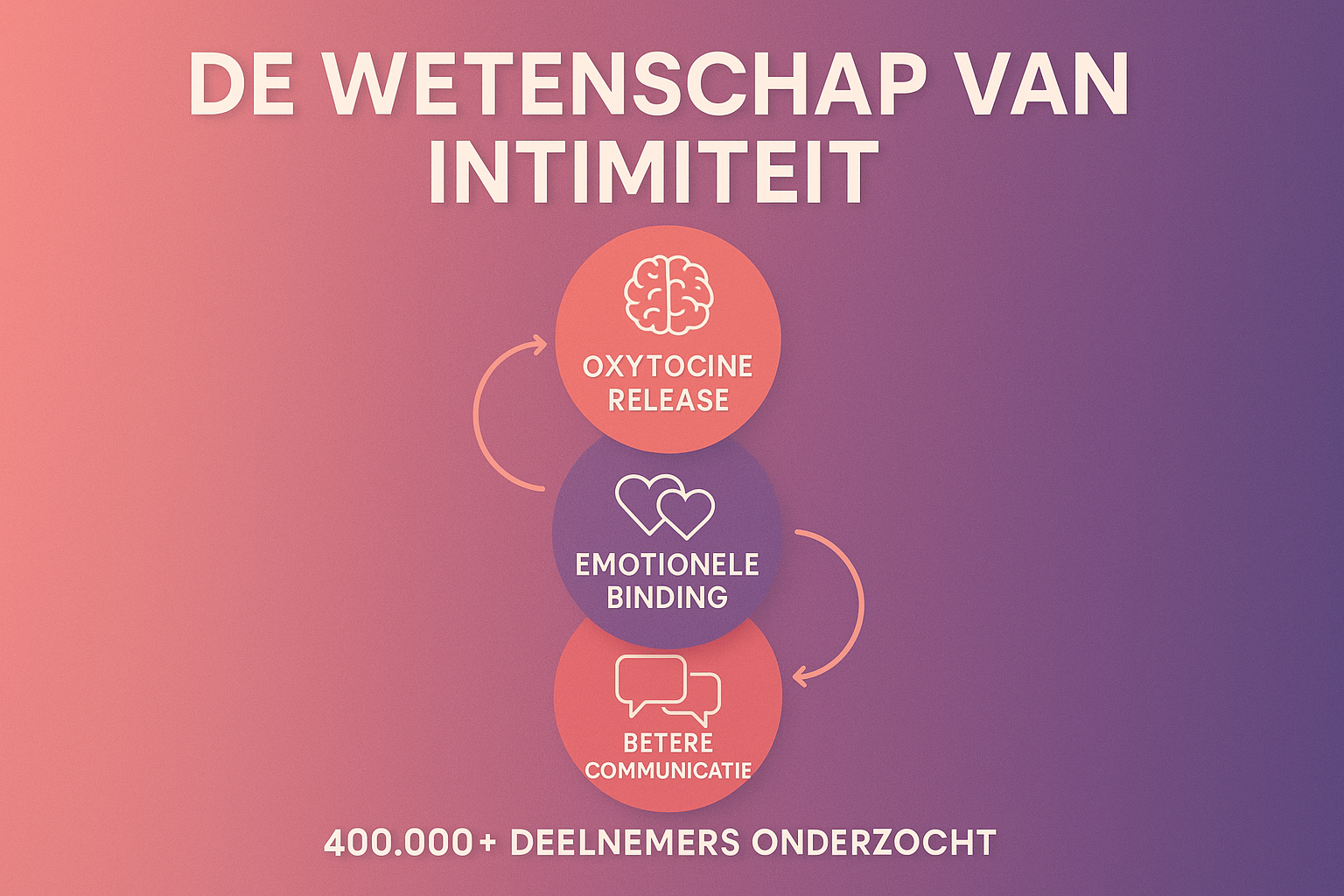 Professional landscape infographic (1536x1024) for section "Wat Zegt de Wetenschap Over Seks en Relatietevredenheid?". Type: Scientific Data