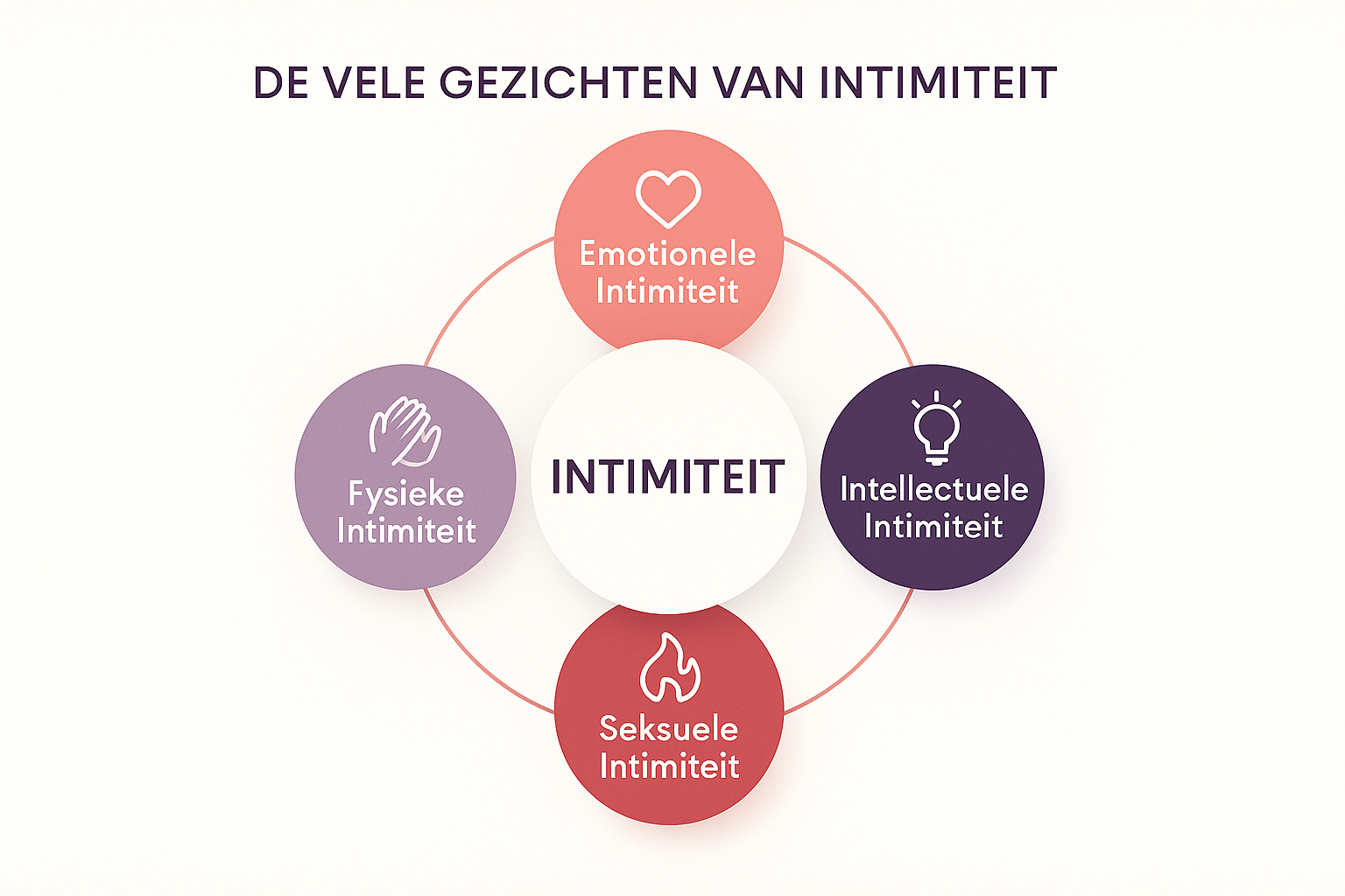 Professional landscape diagram (1536x1024) for section "De Vele Gezichten van Intimiteit". Type: Conceptual Framework Diagram. Clean white b