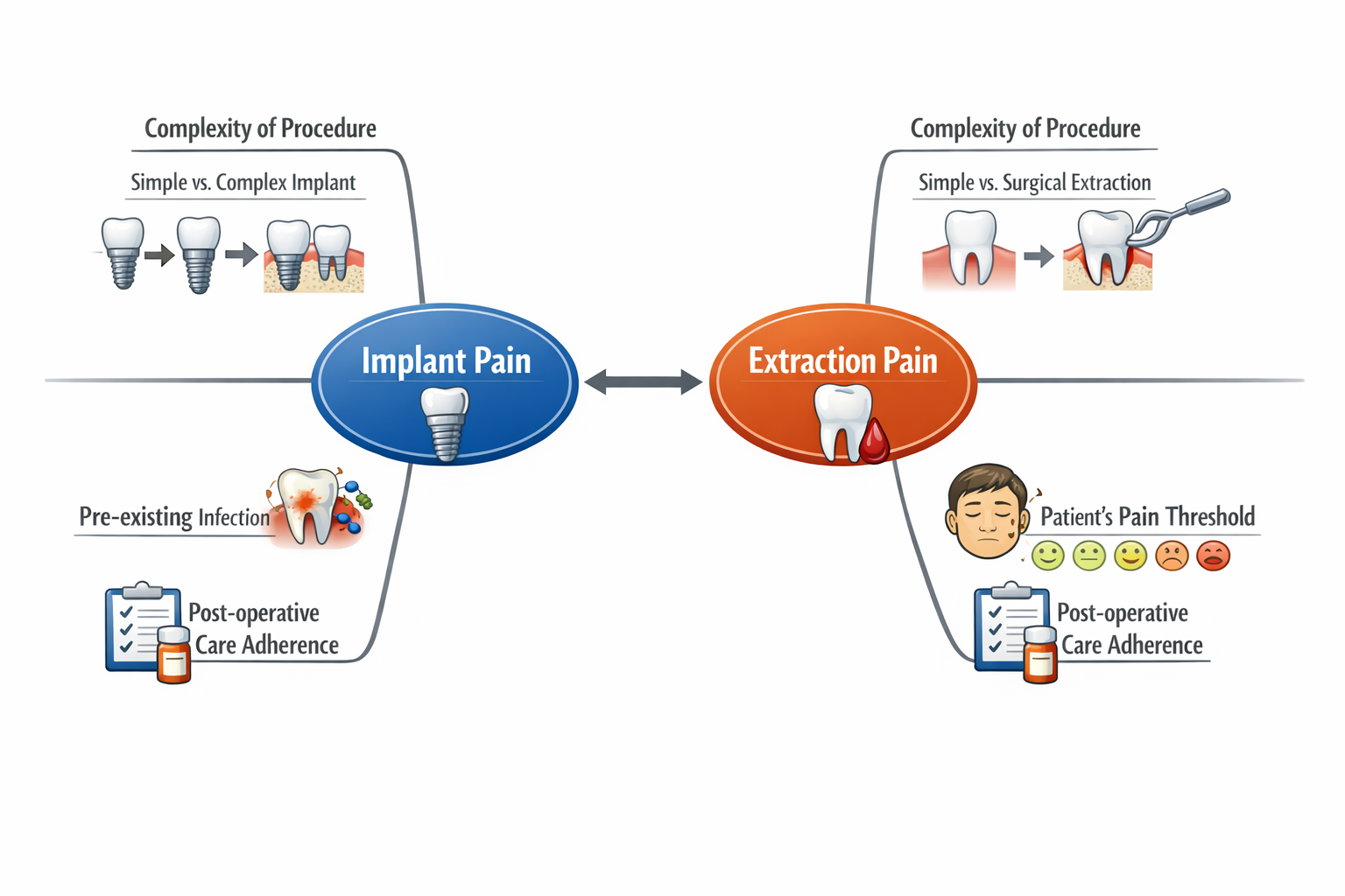 Dental Implant Pain vs. Tooth Extraction
