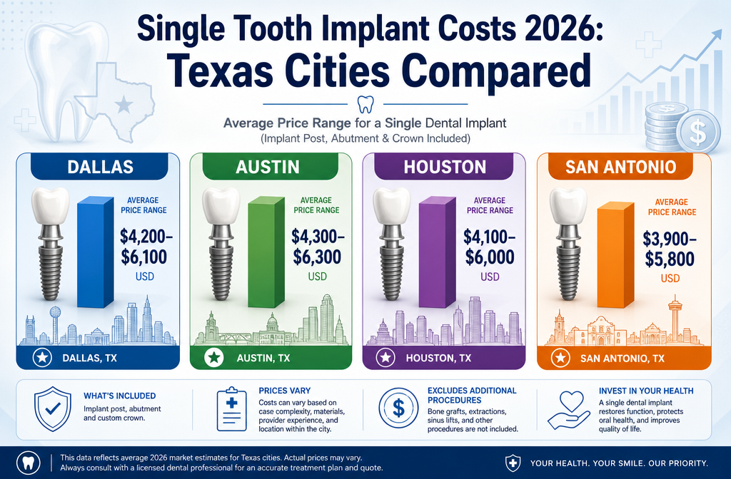 Understanding Single Tooth Dental Implant Price Comparison 2026: Dallas vs Austin, Houston, and San Antonio