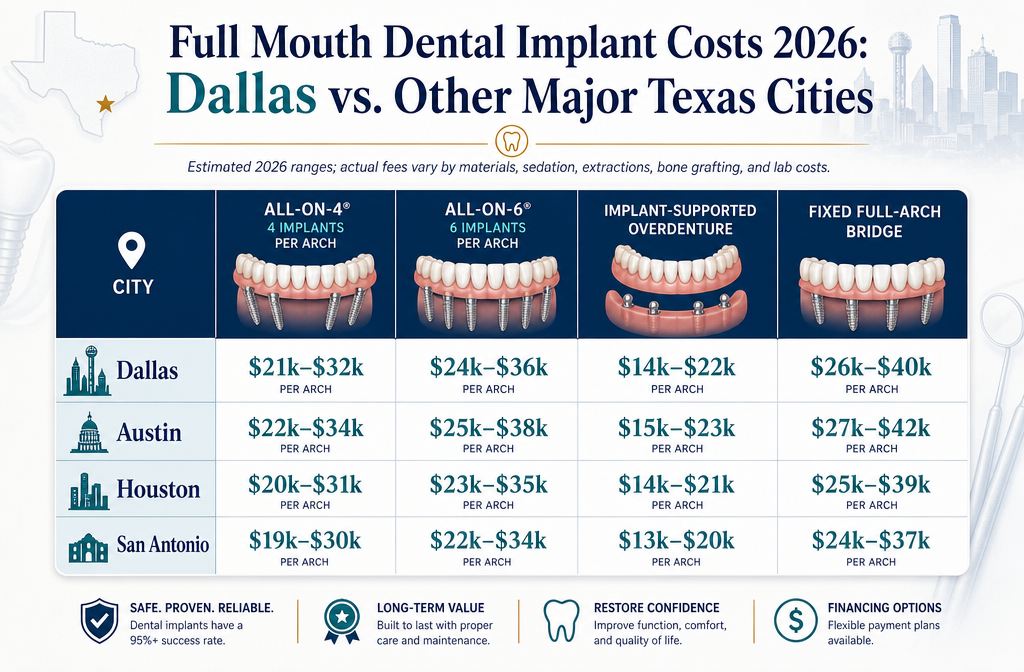Full Mouth Dental Implant Price Comparison 2026: Dallas vs Austin, Houston, and San Antonio
