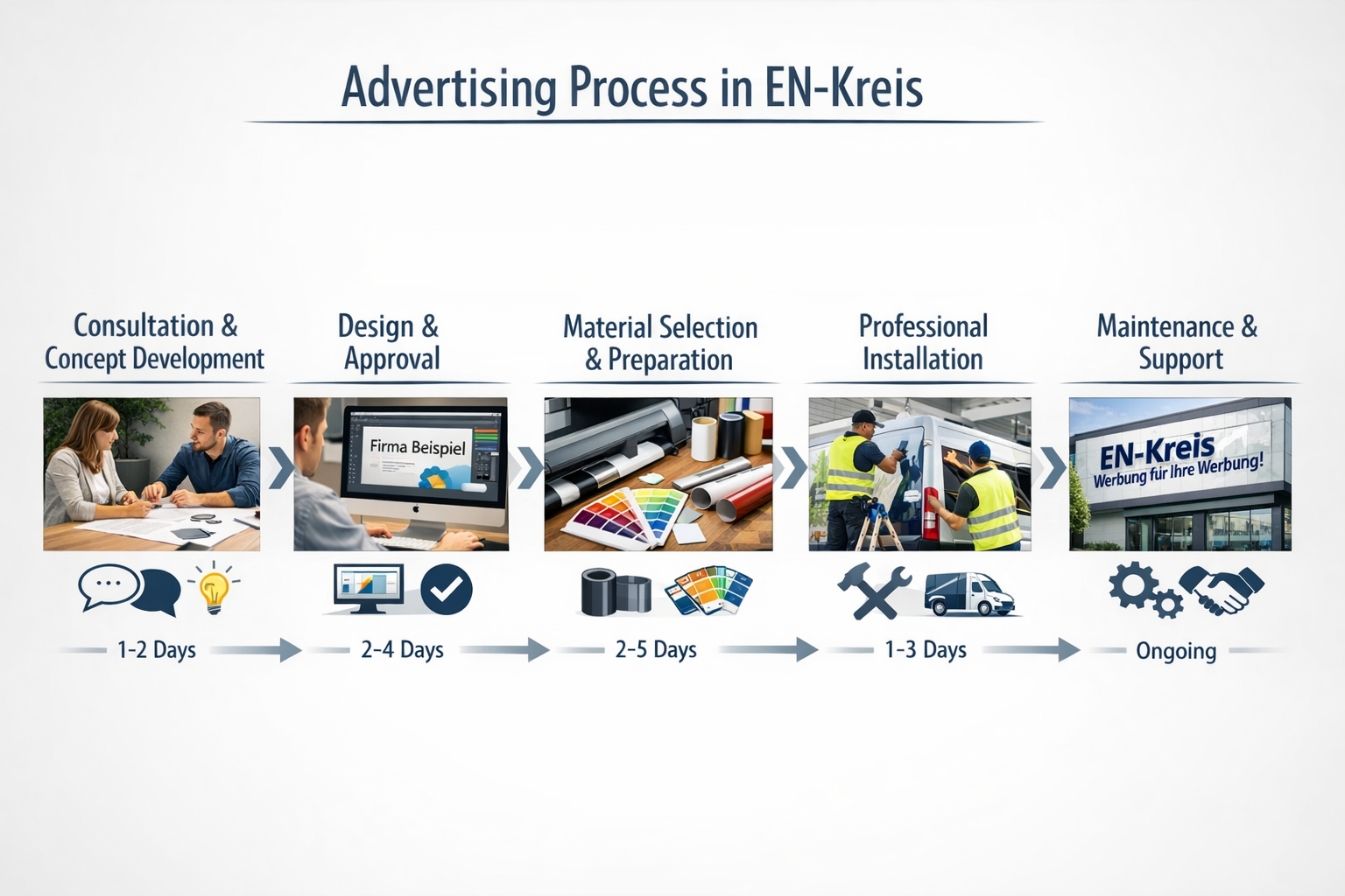 Landscape format (1536x1024) detailed step-by-step process flowchart for implementing advertising concepts in EN-Kreis. Five connected stage