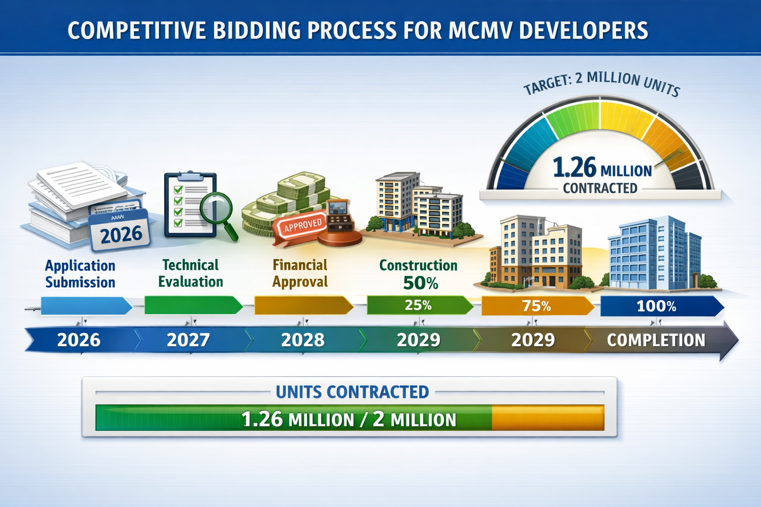 () detailed illustration of competitive bidding process for MCMV developers showing timeline roadmap from 2026 to