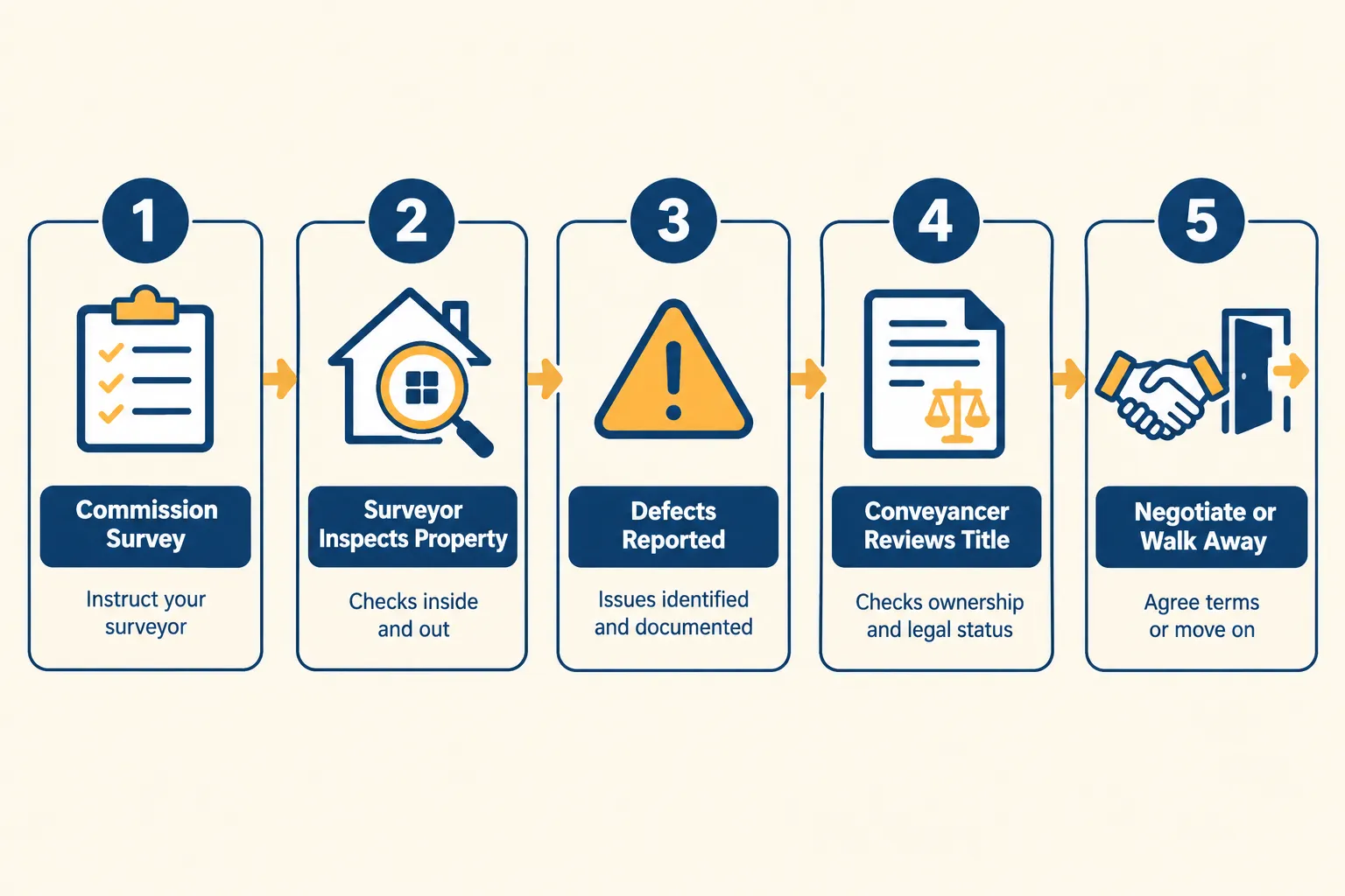 Choosing the Right Survey and Acting on Its Findings