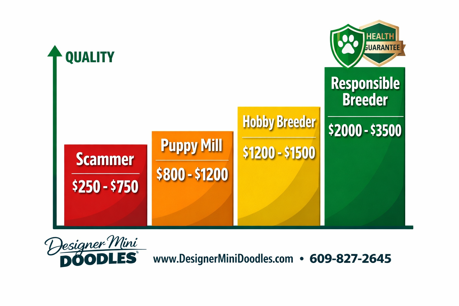 () professional price comparison bar chart graphic showing four price tiers: Scammer $250-750 in red, Puppy Mill $800-1200
