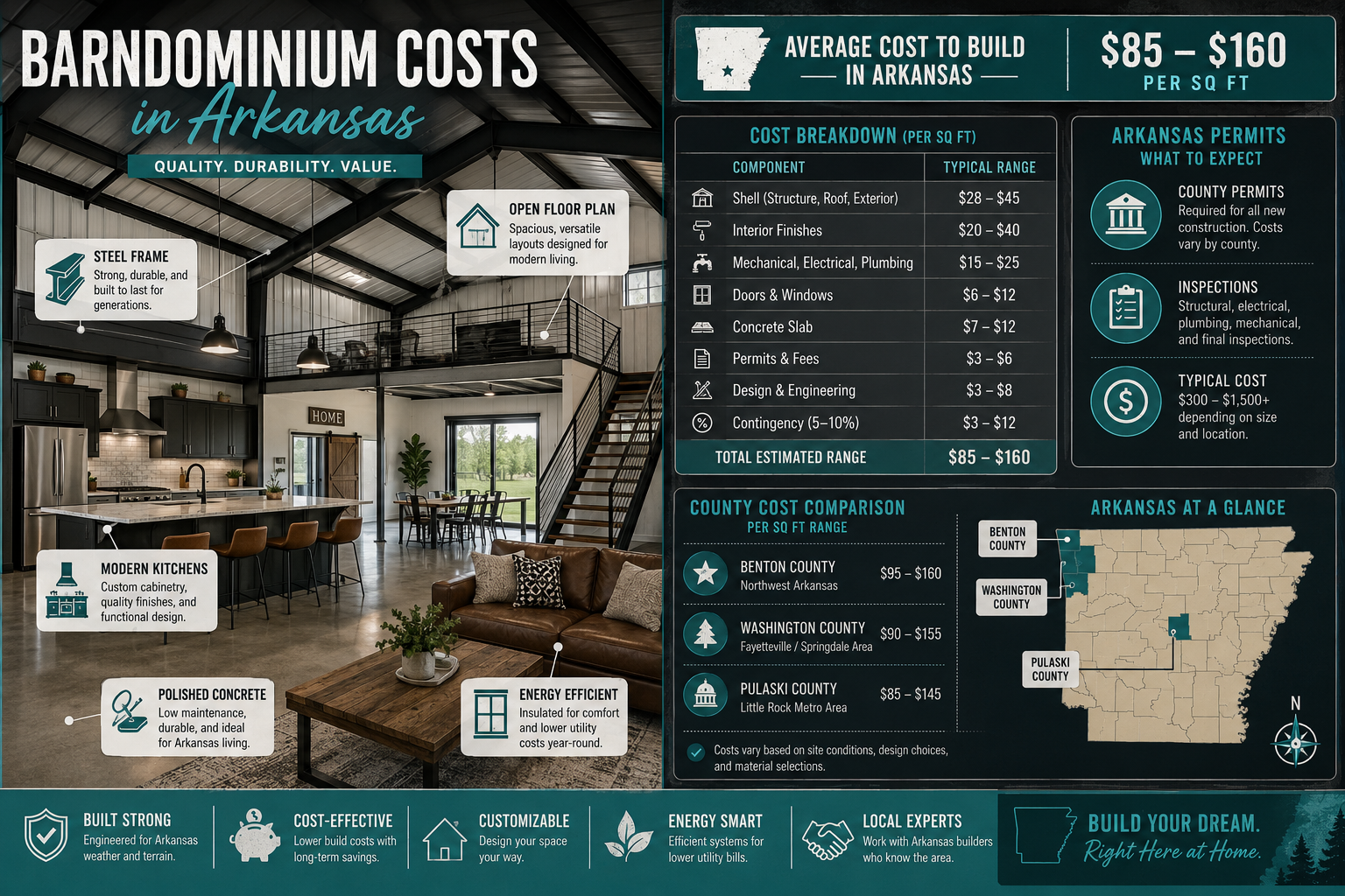 Detailed () informational infographic-style illustration comparing barndominium construction costs in Arkansas: split-panel