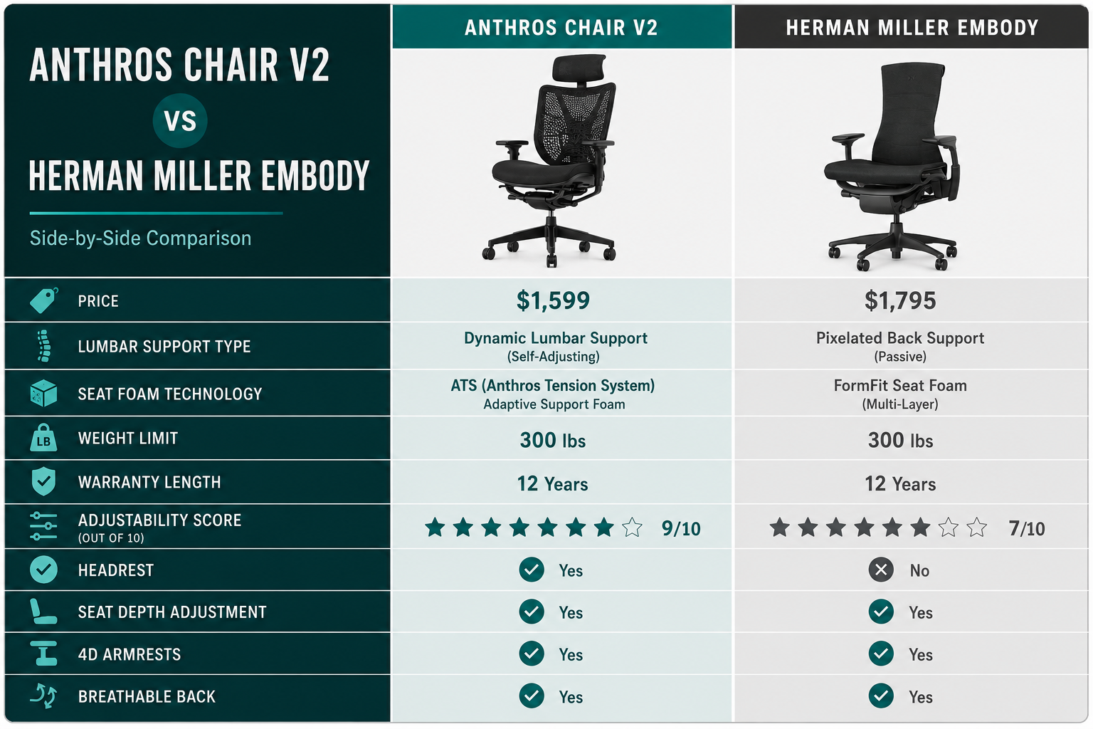 Detailed landscape format (1536x1024) comparison table visual showing the Anthros Chair V2 versus Herman Miller Embody side by side, with product silhouettes above each column, feature rows including price, lumbar support type, seat foam technology, weight limit, warranty length, and adjustability score. Clean flat design, teal and charcoal color palette, bold header row, checkmarks and X marks for feature presence, professional infographic quality.