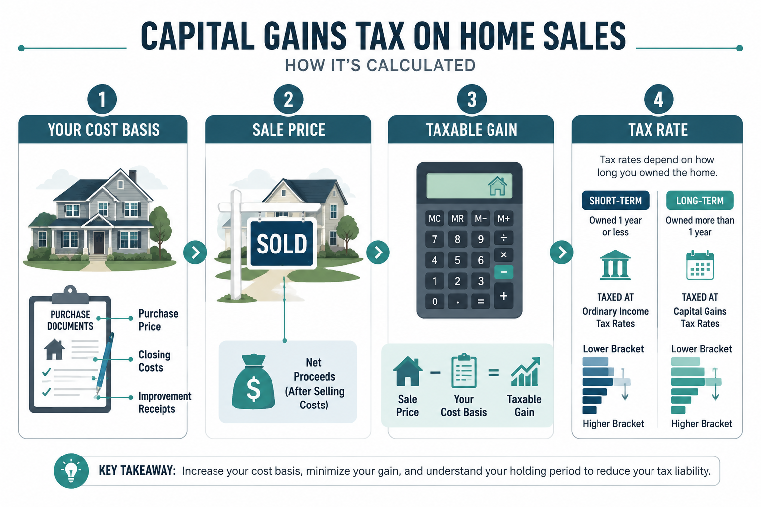 What Is Capital Gains Tax on a Home Sale