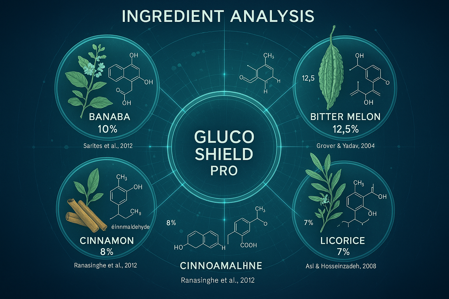 Ingredient Analysis scientific graphic: Detailed botanical and chemical ingredient breakdown illustration. Circular radial diagram showing G
