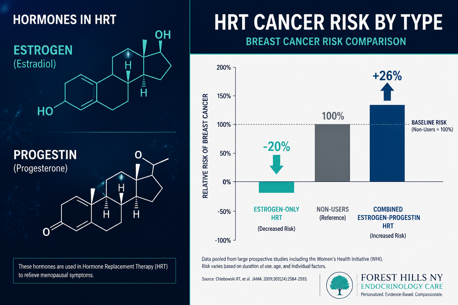 Breast cancer risk comparison