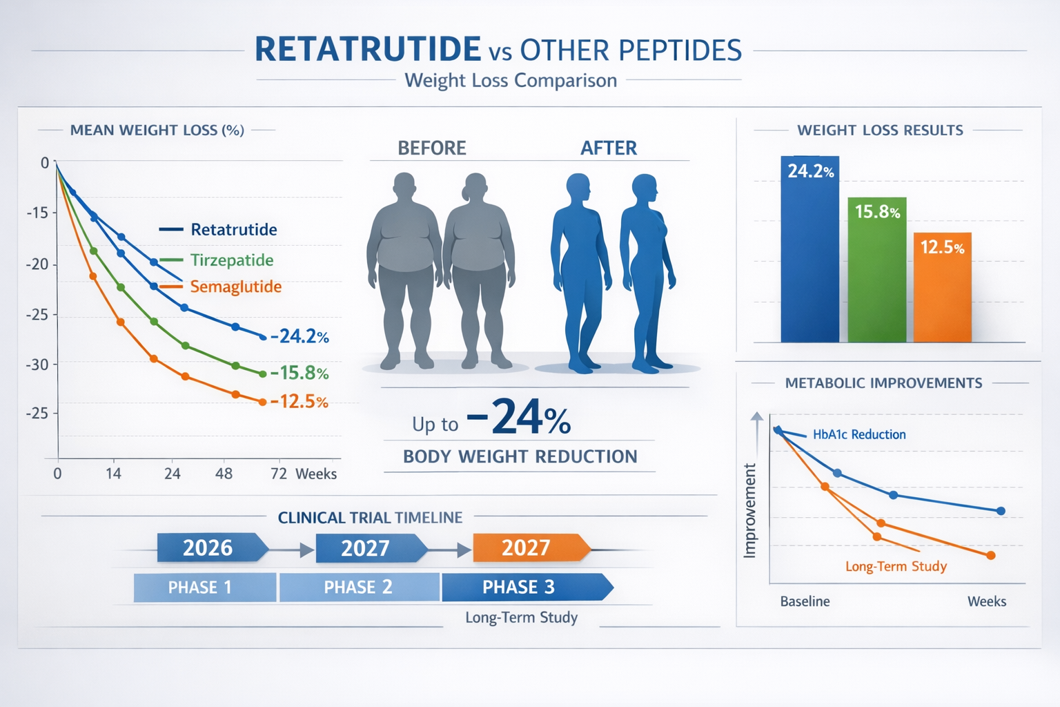 Detailed landscape format (1536x1024) image showing comparison chart of retatrutide versus other peptides, weight loss percentage graphs, be