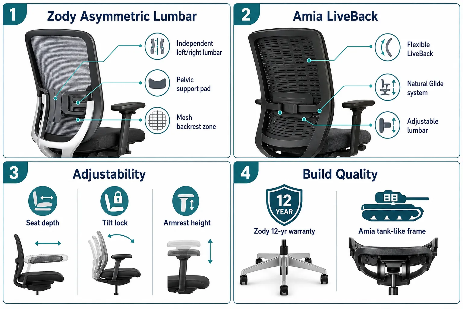 What Is the Core Difference Between Haworth Zody and Steelcase Amia?
