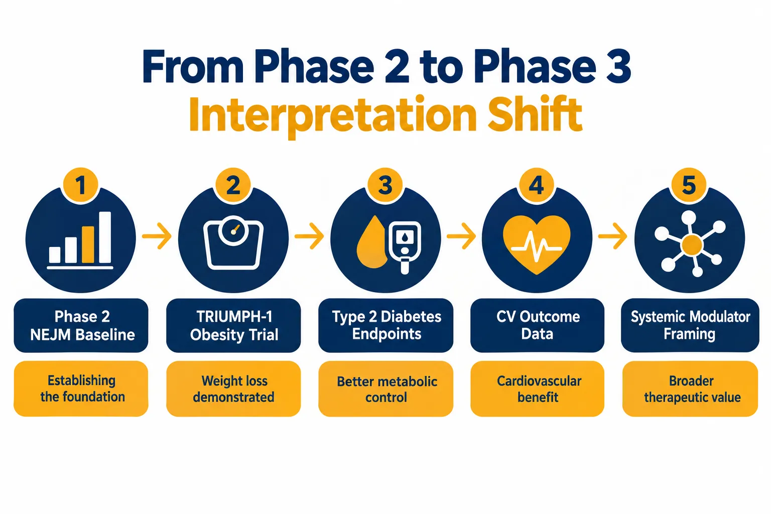 How Phase 3 Data Reshape Research Interpretation Going Forward