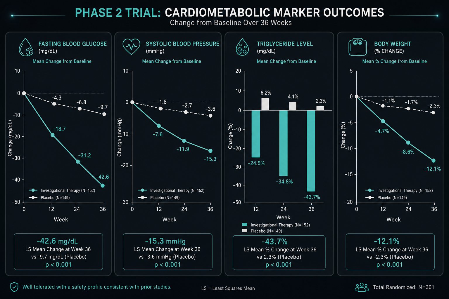 What Phase 2 Data Suggests About Cardiometabolic Markers