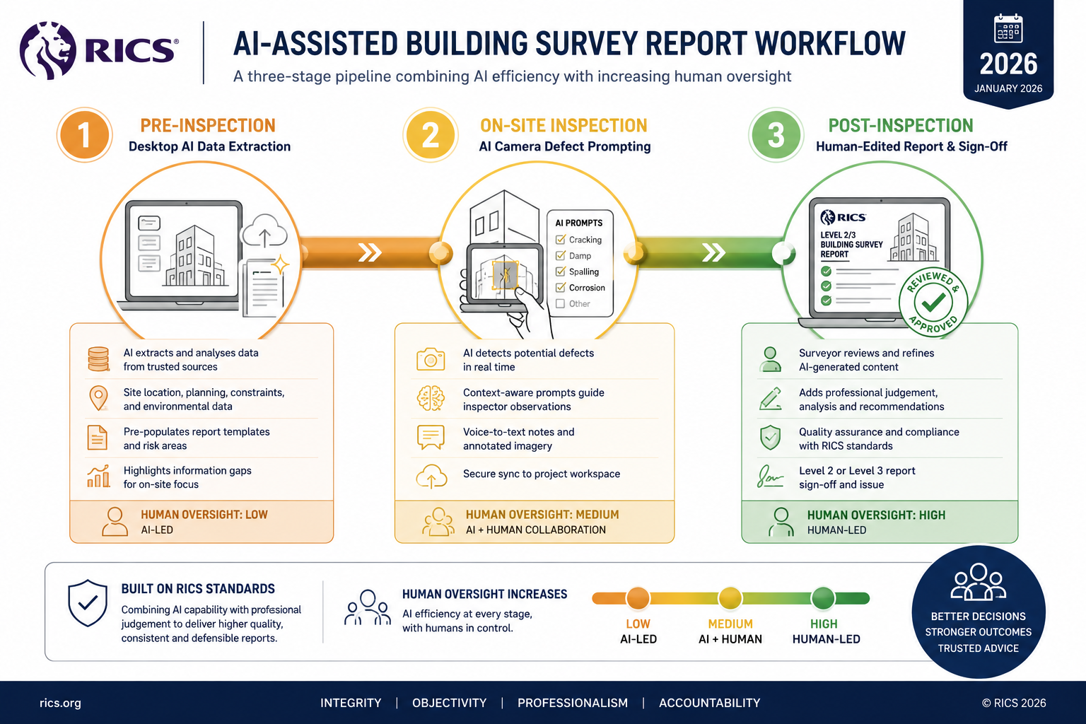 Infographic-style editorial image showing a three-stage workflow pipeline for AI-assisted building survey report production: