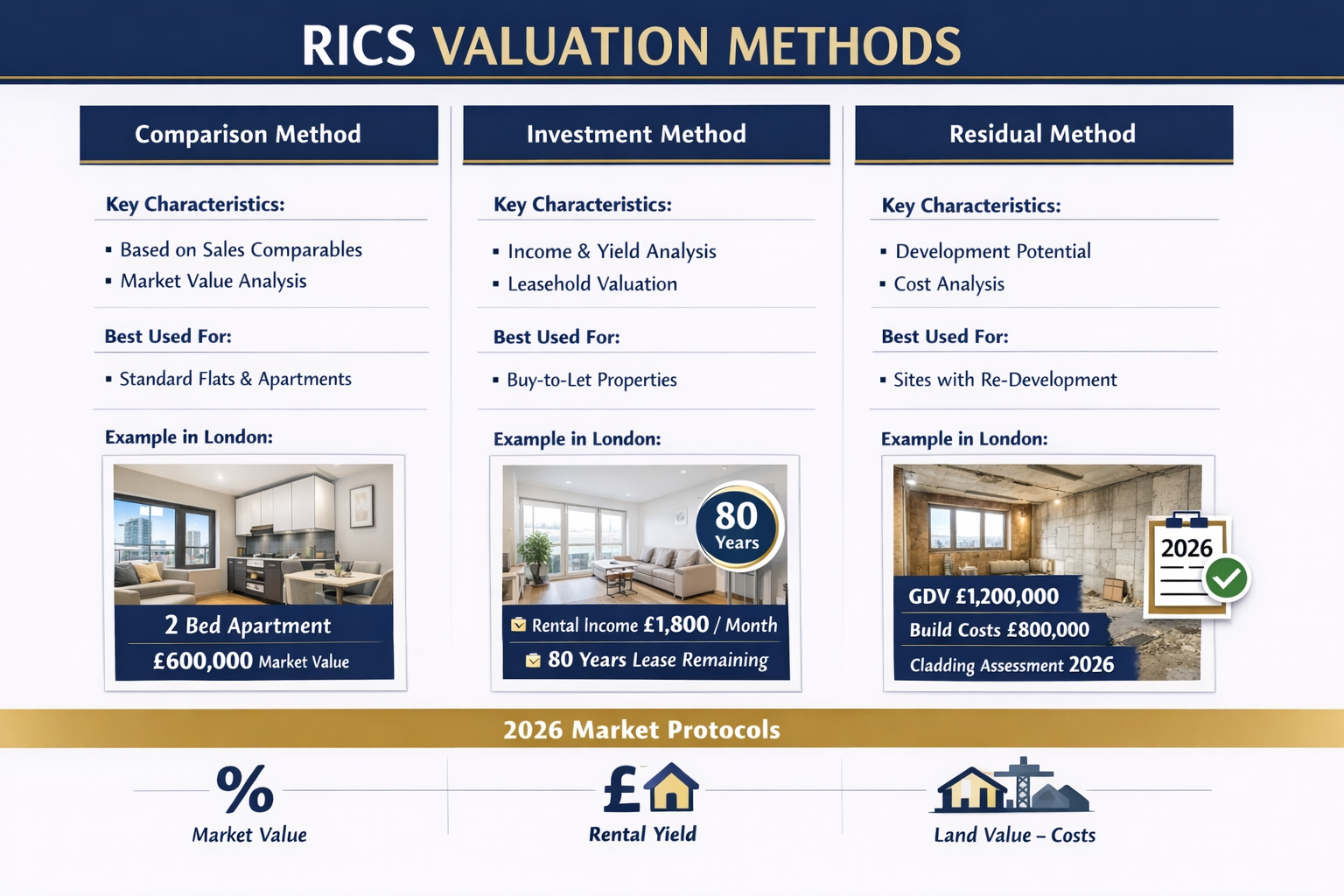 () infographic-style image displaying three-column comparison chart of RICS valuation methods: Comparison Method, Investment