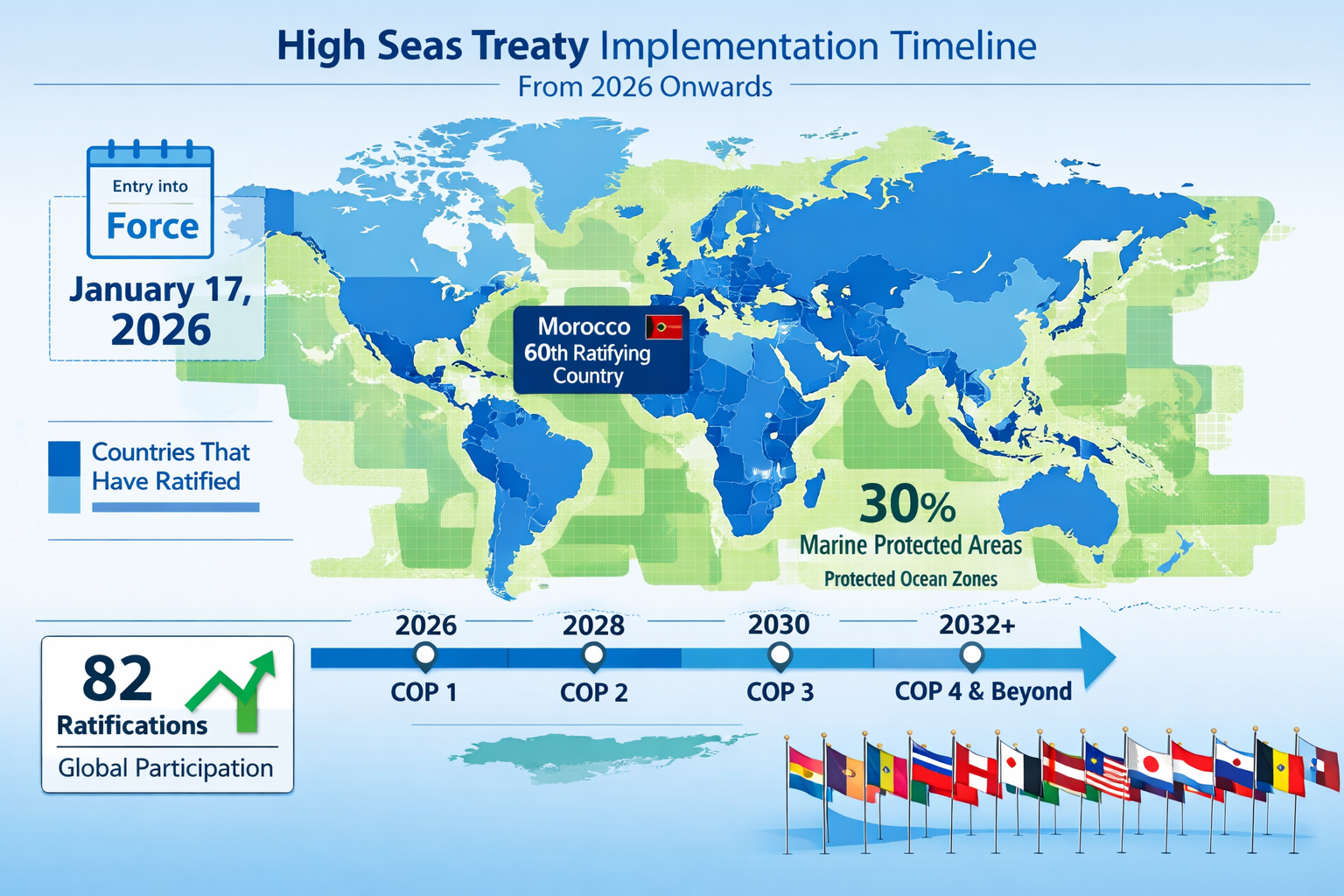 Landscape format (1536x1024) detailed illustration showing the High Seas Treaty implementation timeline from 2026 onwards, featuring world m