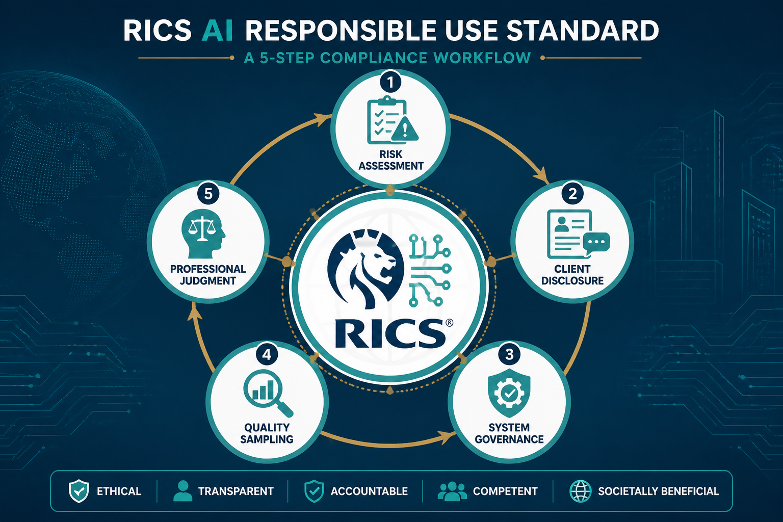 () infographic-style image showing a circular compliance workflow diagram for RICS AI responsible use standard, with five