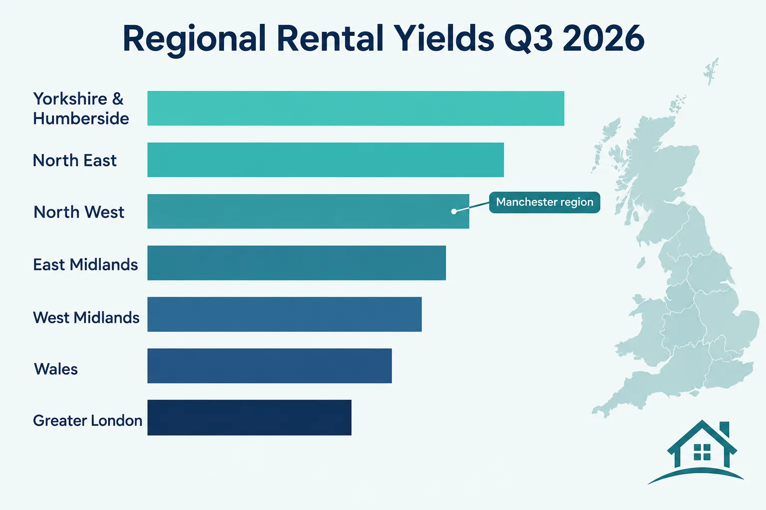 Buy-to-Let Rental Yields 7.9% October 2026: The National Picture