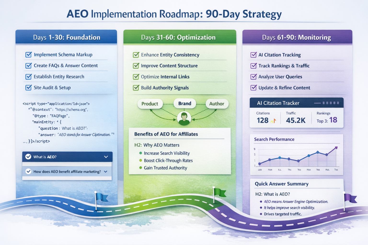 Detailed landscape format (1536x1024) strategic implementation roadmap visualization showing 90-day AEO implementation timeline. Three disti