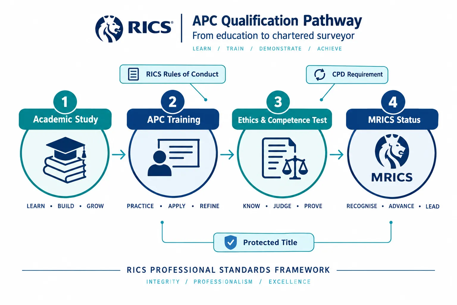 The Foundations: What Makes a Chartered Surveyor Genuinely Professional