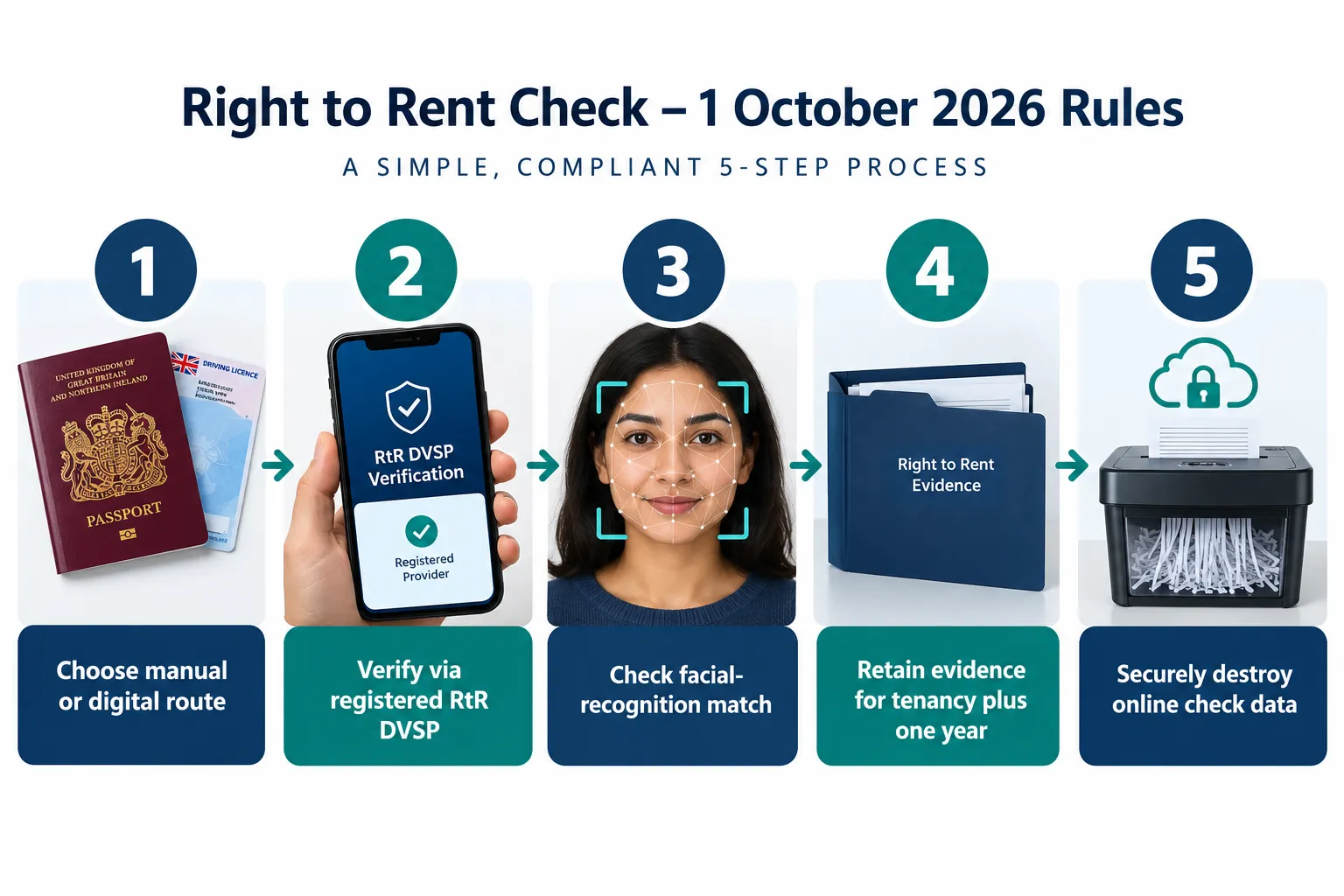 What Changed on 1 October for Right to Rent Checks