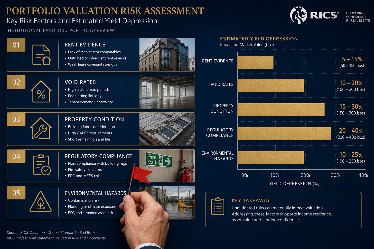 Yield Basis Valuation