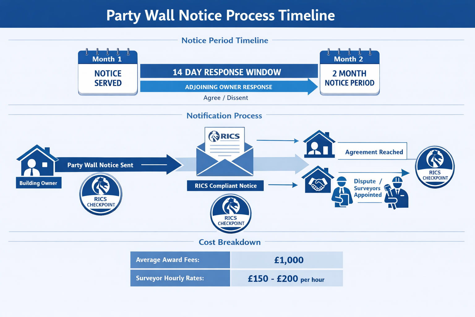 () infographic-style image displaying party wall notice timeline and workflow diagram, visual representation of 2-month