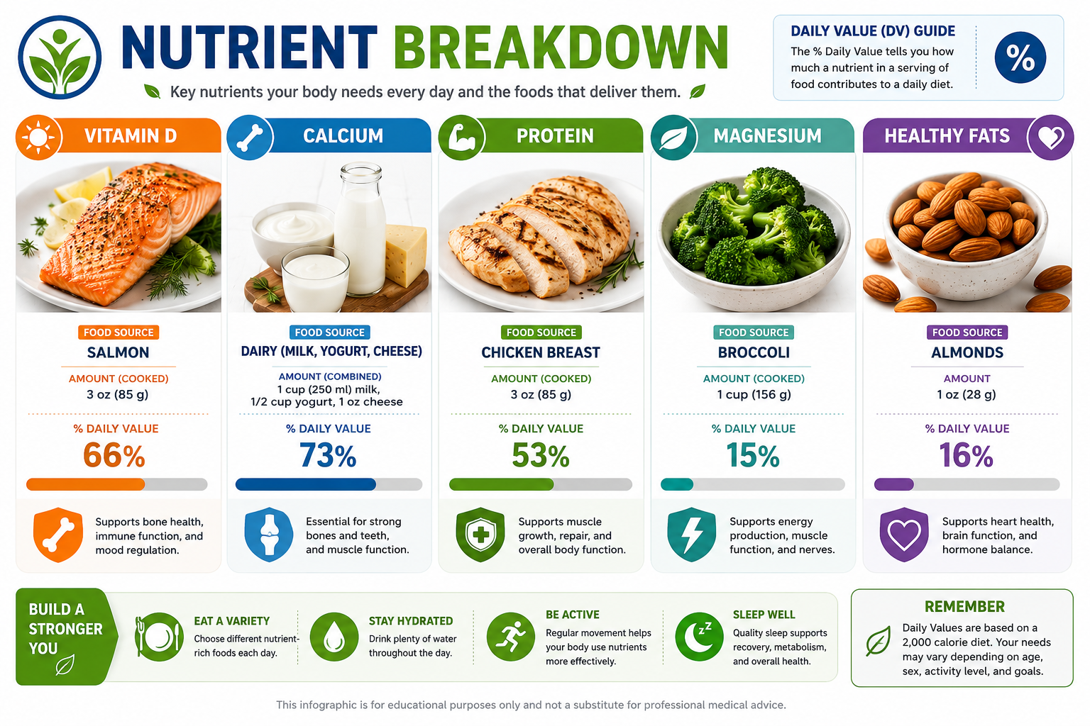 Food For Strong Muscles and Bones Detailed landscape format (1536x1024) editorial infographic showing a colorful nutrient breakdown chart with labeled food icons: salmon for vitamin D, dairy for calcium, chicken breast for protein, broccoli for magnesium, and almonds for healthy fats. Each food item has percentage bars showing daily value contributions. Clean white background with green and blue accent colors, bold typography labels, clinical yet approachable health nutrition aesthetic. Top-down perspective with data visualization elements.