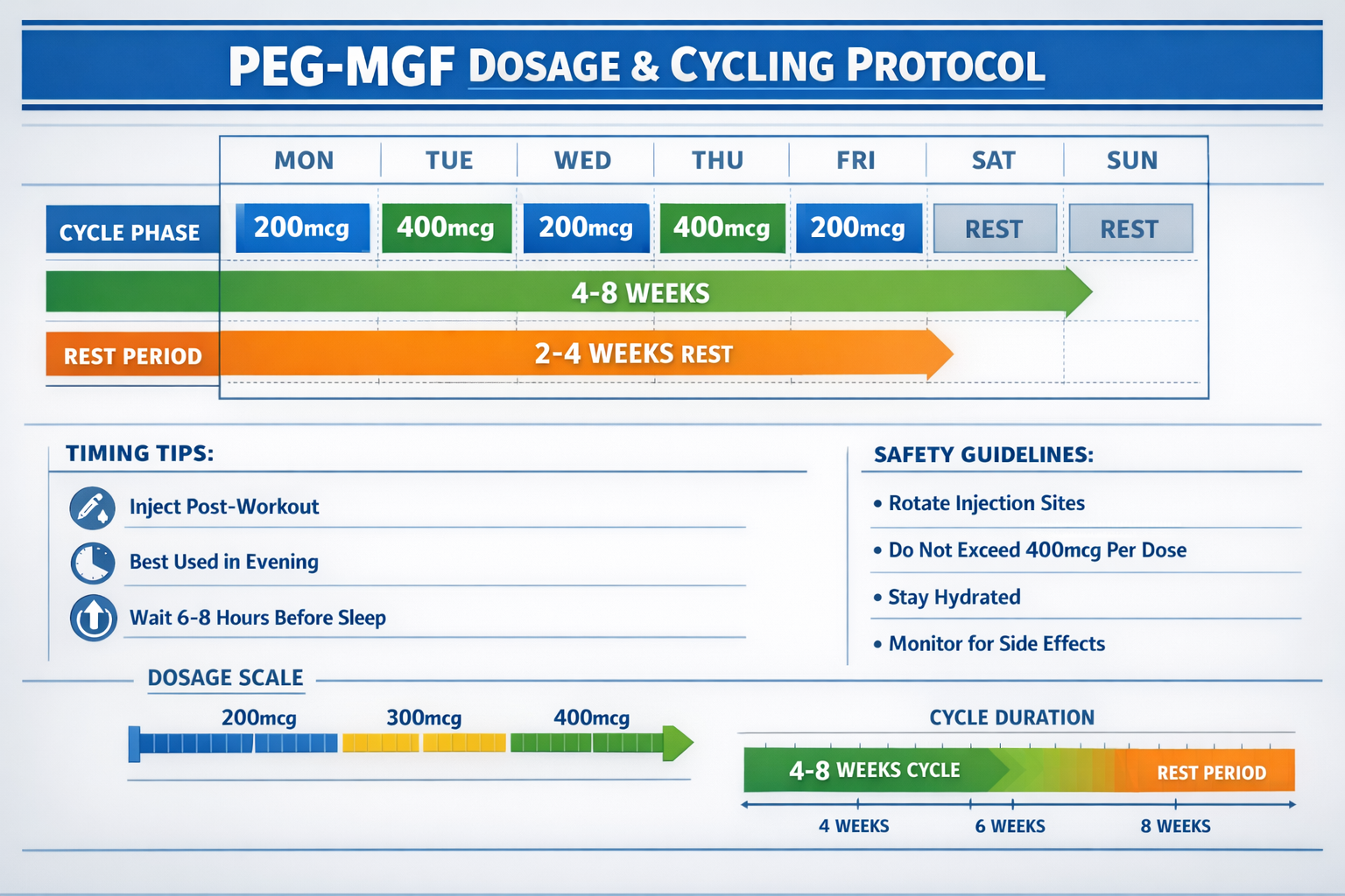 Landscape format (1536x1024) comprehensive dosage and cycling chart showing PEG-MGF protocol timeline. Features weekly calendar grid with in