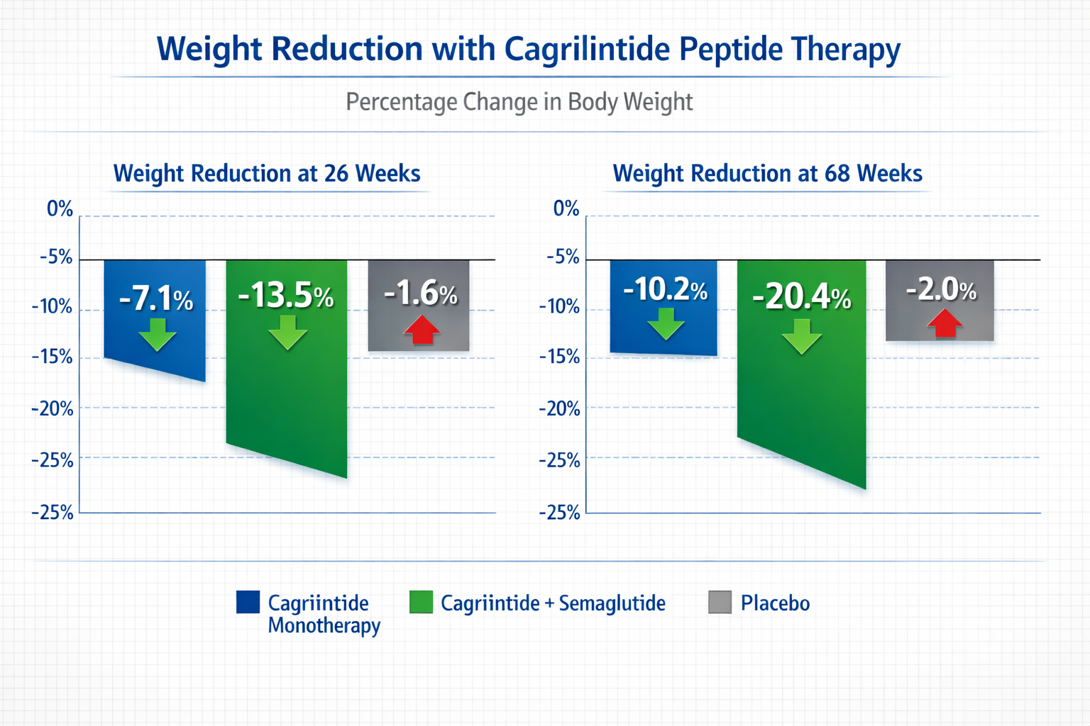 Clinical research data visualization comparing weight loss outcomes with cagrilintide peptide therapy, featuring side-by-side bar graphs sho