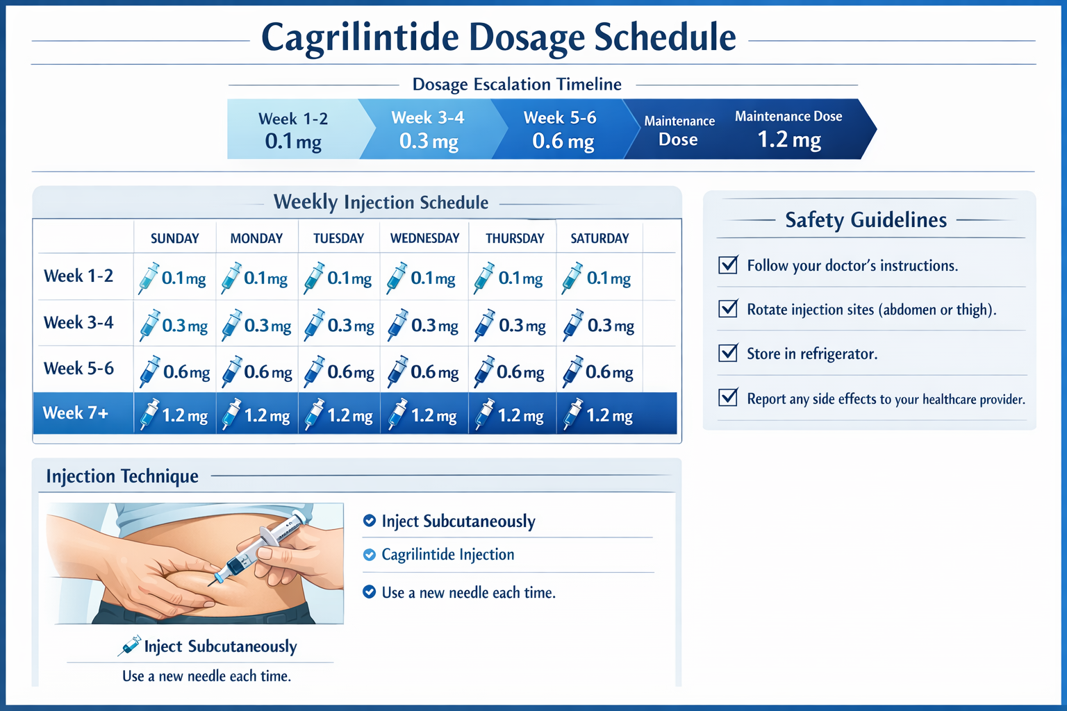 Comprehensive dosage chart infographic for cagrilintide peptide administration showing weekly dosing schedule, featuring calendar-style layo