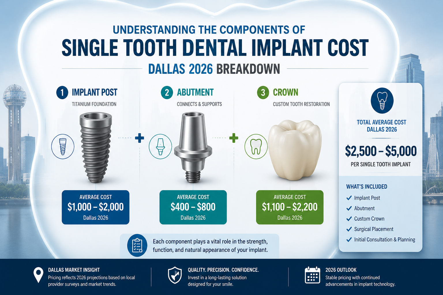 Detailed () image for the 'Understanding the Components of Single Tooth Dental Implant Cost Dallas 2026: $2,500-$5,000