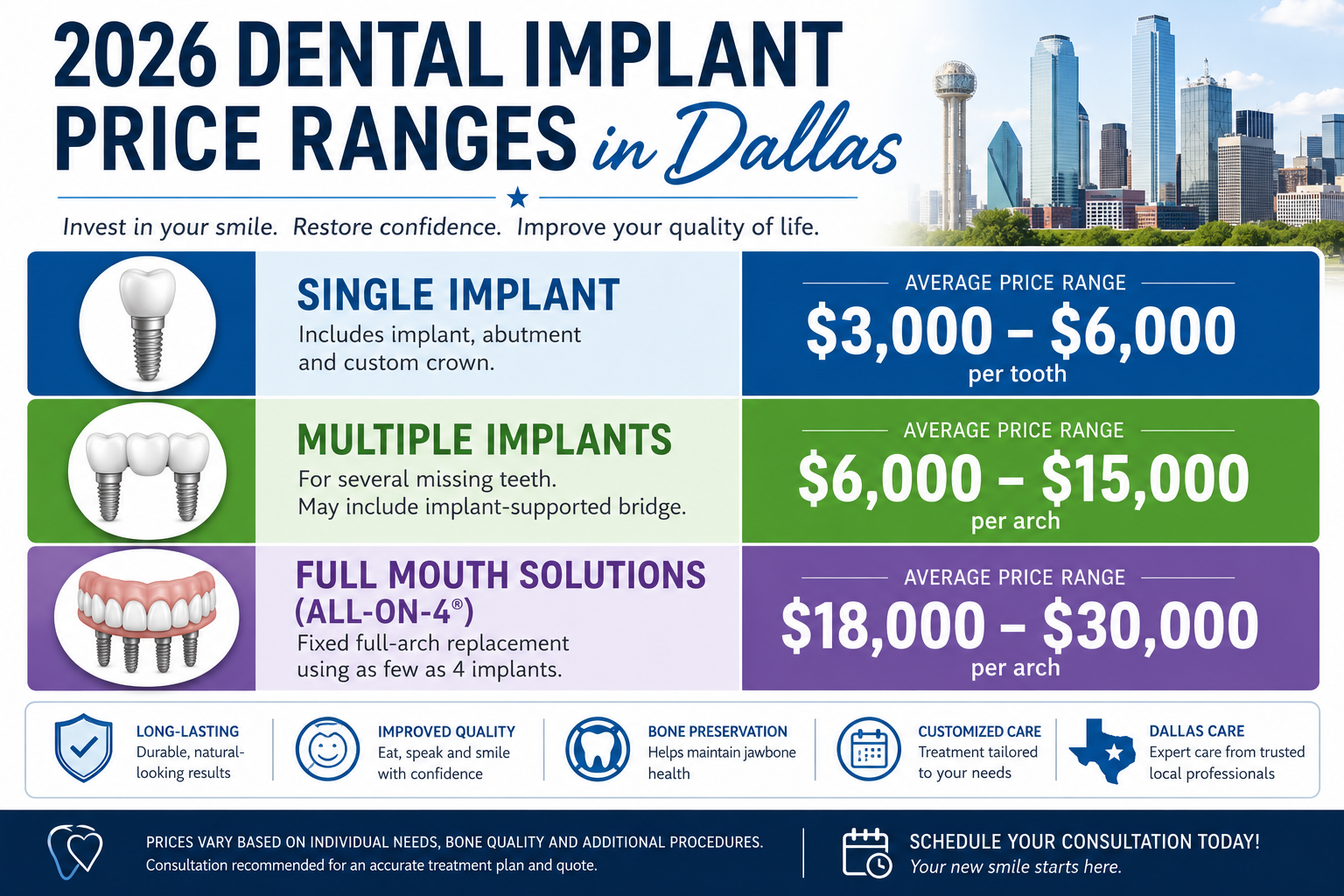 A clear infographic in () titled '2026 Dental Implant Price Ranges in Dallas' displaying average cost ranges for single