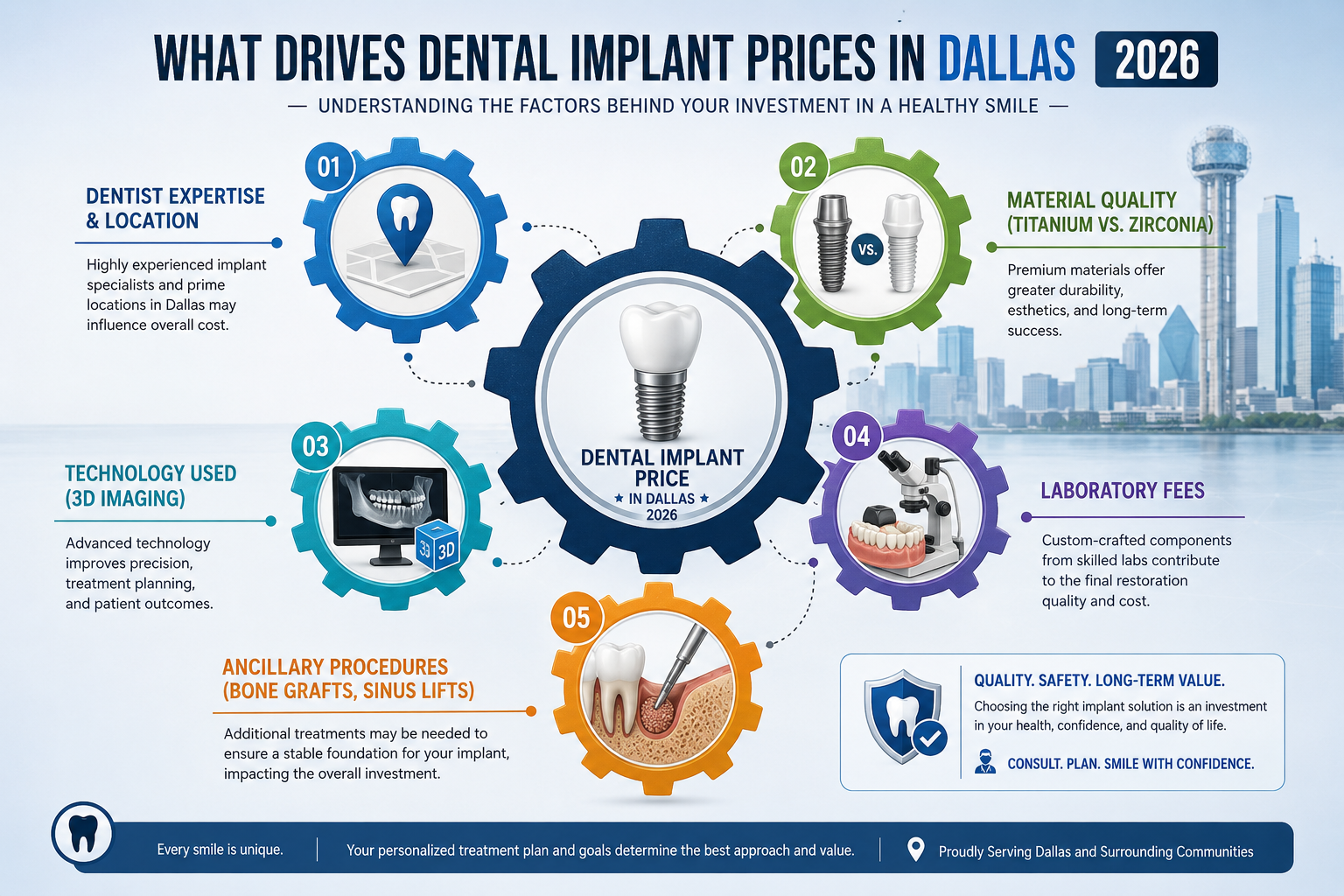 An illustrative diagram in () demonstrating various factors driving dental implant prices in 2026 within Dallas. This could