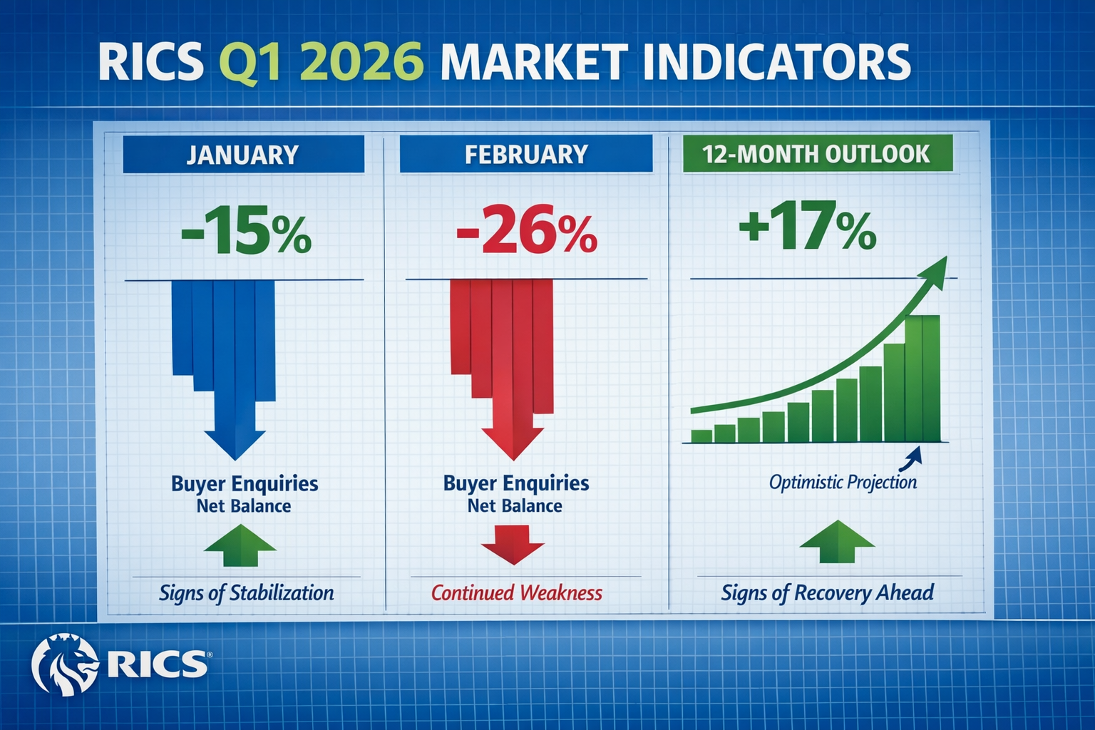 Detailed () infographic showing RICS Q1 2026 market indicators with three vertical columns: January data showing -15% buyer