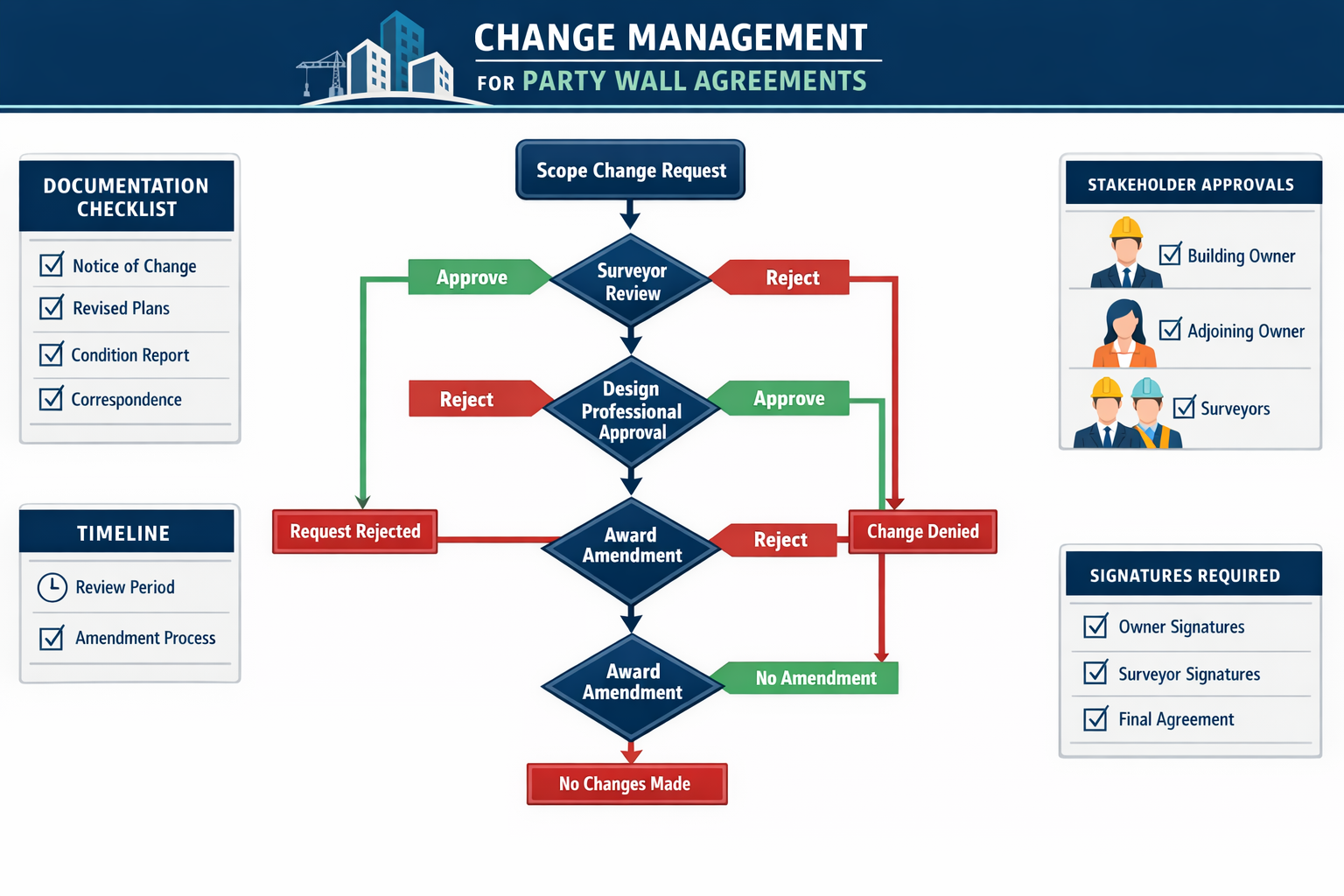 () infographic-style illustration showing change management workflow diagram for party wall agreements. Central flowchart