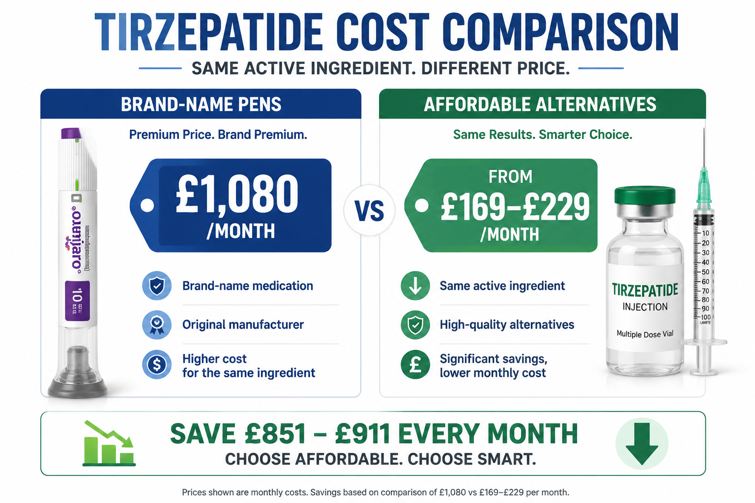 Detailed () infographic-style image showing a side-by-side cost comparison table for tirzepatide pricing tiers — brand-name