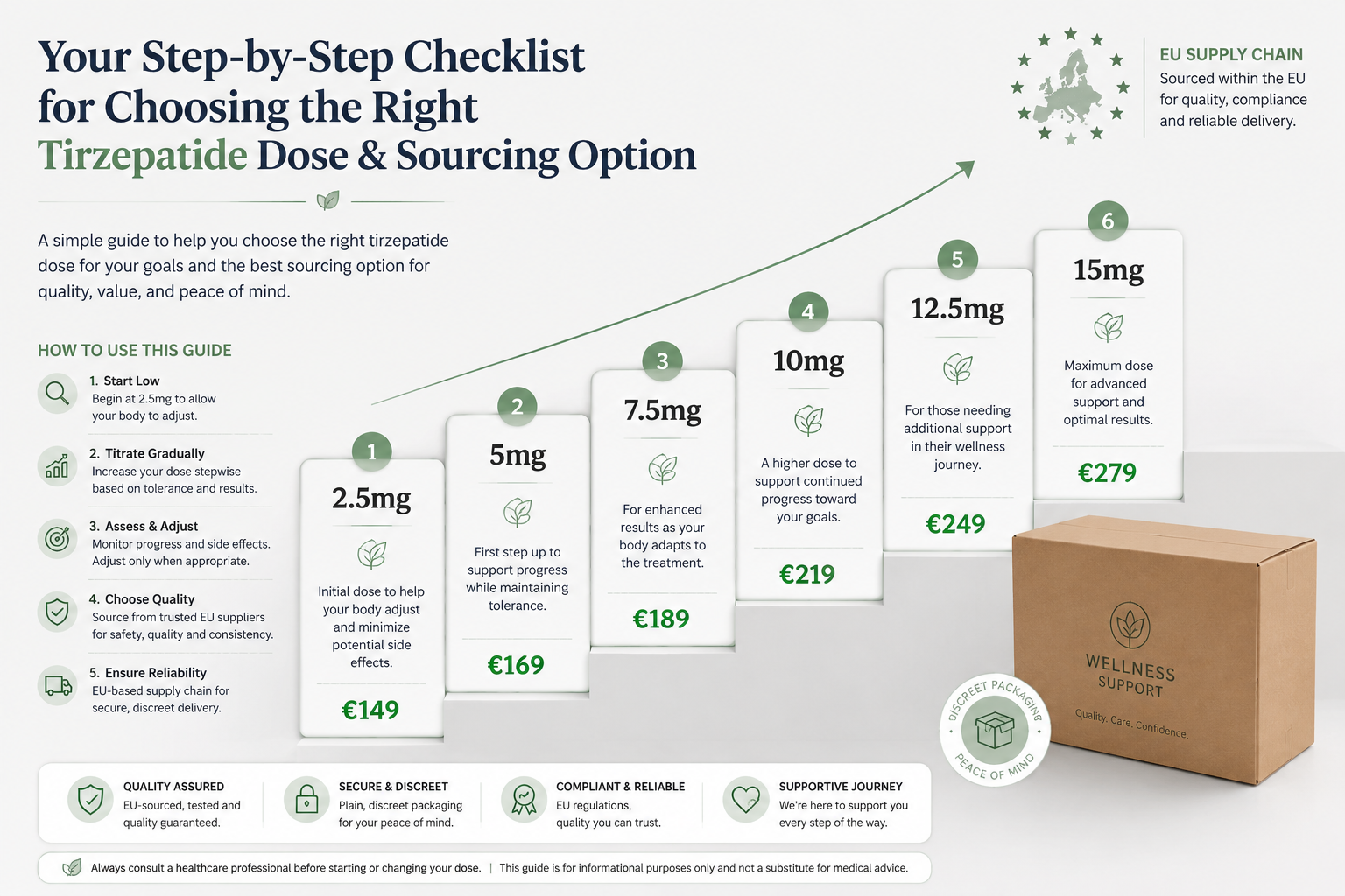 Detailed () image showing a step-by-step visual checklist for choosing the right tirzepatide dose and sourcing option,