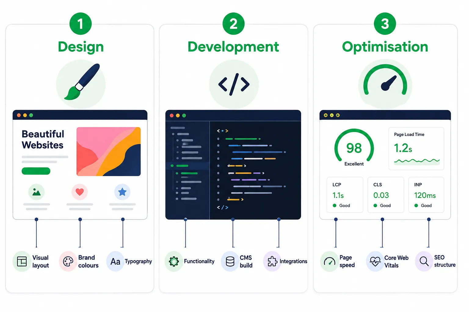Website design development and optimisation comparison