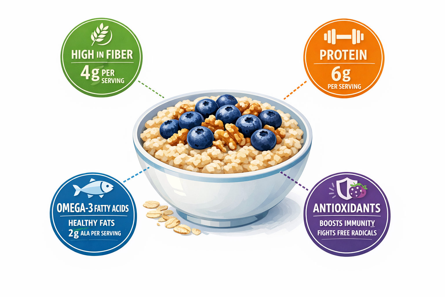 Detailed nutritional infographic showing a bowl of oatmeal topped with fresh blueberries and walnuts, with callout labels
